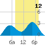 Pepperfish Keys tide chart for Sunday, March 12, 2023