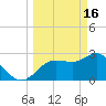 Pepperfish Keys tide chart for Thursday, March 16, 2023
