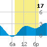 Pepperfish Keys tide chart for Friday, March 17, 2023