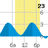 Pepperfish Keys tide chart for Thursday, March 23, 2023