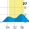 Pepperfish Keys tide chart for Monday, March 27, 2023