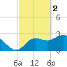 Pepperfish Keys tide chart for Thursday, March 2, 2023
