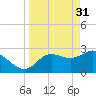 Pepperfish Keys tide chart for Friday, March 31, 2023