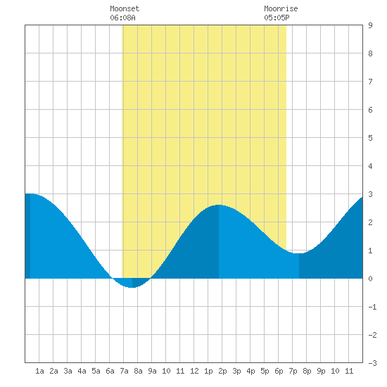 Pepperfish Keys tide chart for Sunday, March 5, 2023