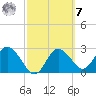 Pepperfish Keys tide chart for Tuesday, March 7, 2023