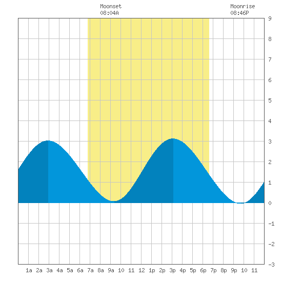 Pepperfish Keys tide chart for Thursday, March 9, 2023