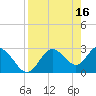 Pepperfish Keys tide chart for Sunday, April 16, 2023
