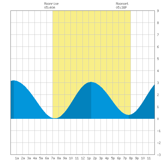 Pepperfish Keys tide chart for Monday, April 17, 2023