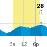 Pepperfish Keys tide chart for Friday, April 28, 2023