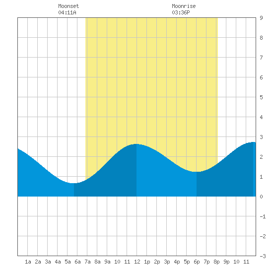 Pepperfish Keys tide chart for Sunday, April 30, 2023