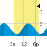 Pepperfish Keys tide chart for Tuesday, April 4, 2023