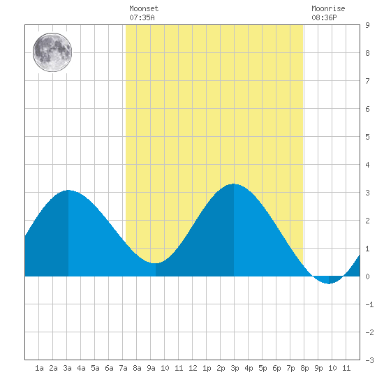 Pepperfish Keys tide chart for Thursday, April 6, 2023