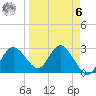 Pepperfish Keys tide chart for Thursday, April 6, 2023