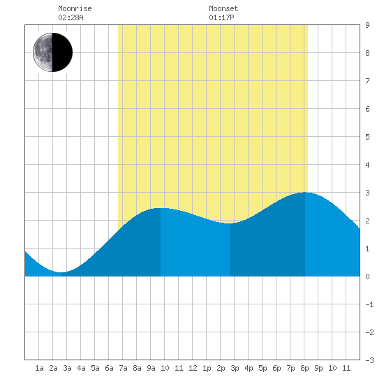 Pepperfish Keys tide chart for Friday, May 12, 2023