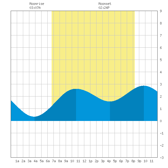 Pepperfish Keys tide chart for Saturday, May 13, 2023