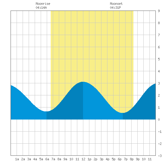 Pepperfish Keys tide chart for Monday, May 15, 2023