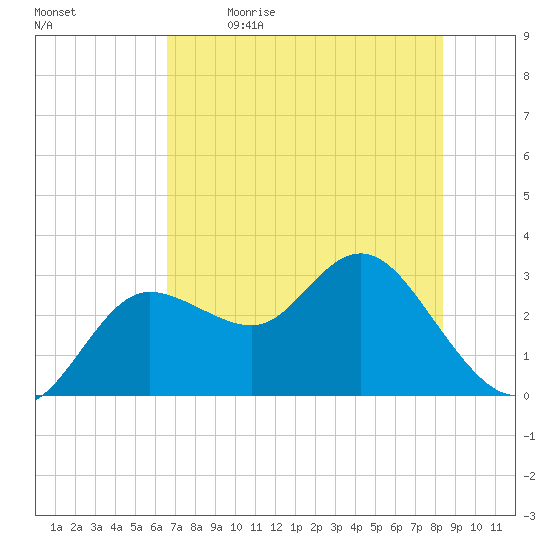 Pepperfish Keys tide chart for Tuesday, May 23, 2023