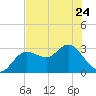 Pepperfish Keys tide chart for Wednesday, May 24, 2023