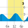 Pepperfish Keys tide chart for Wednesday, May 3, 2023