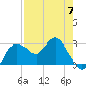 Pepperfish Keys tide chart for Sunday, May 7, 2023