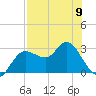 Pepperfish Keys tide chart for Tuesday, May 9, 2023