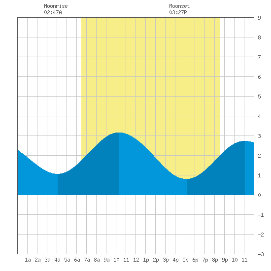 Pepperfish Keys tide chart for Monday, June 12, 2023