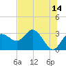 Pepperfish Keys tide chart for Wednesday, June 14, 2023