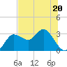 Pepperfish Keys tide chart for Tuesday, June 20, 2023