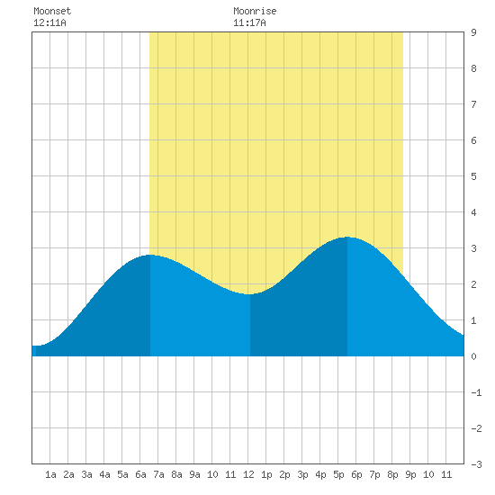 Pepperfish Keys tide chart for Friday, June 23, 2023