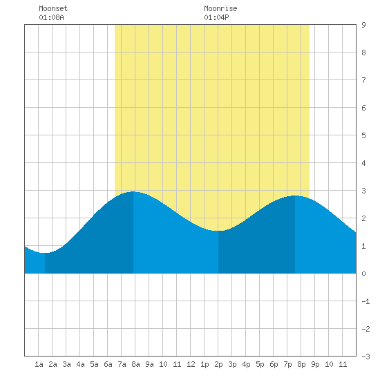 Pepperfish Keys tide chart for Sunday, June 25, 2023