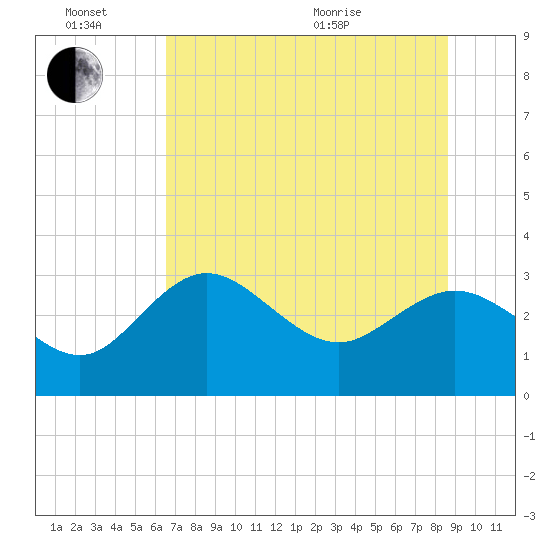 Pepperfish Keys tide chart for Monday, June 26, 2023