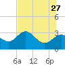 Pepperfish Keys tide chart for Tuesday, June 27, 2023