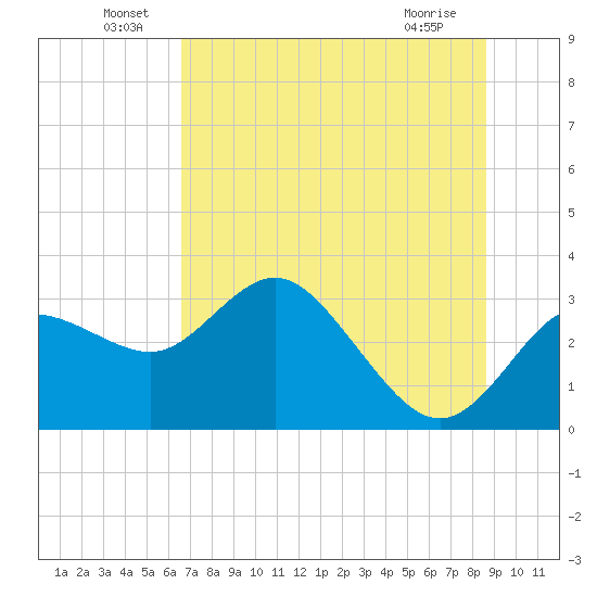 Pepperfish Keys tide chart for Thursday, June 29, 2023
