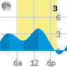 Pepperfish Keys tide chart for Saturday, June 3, 2023