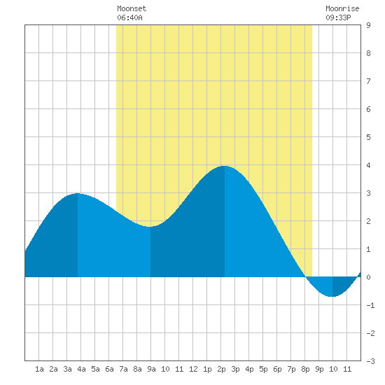 Pepperfish Keys tide chart for Sunday, June 4, 2023