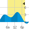 Pepperfish Keys tide chart for Sunday, June 4, 2023