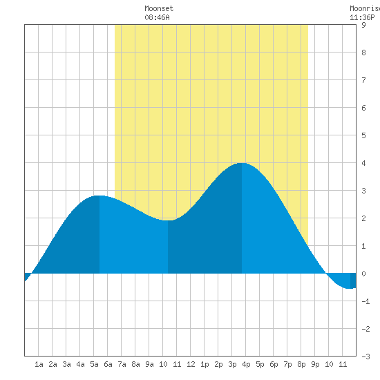Pepperfish Keys tide chart for Tuesday, June 6, 2023