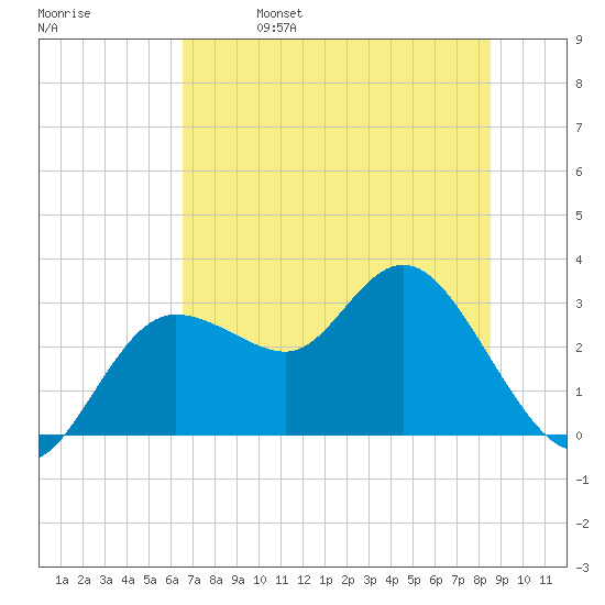Pepperfish Keys tide chart for Wednesday, June 7, 2023