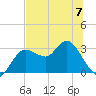 Pepperfish Keys tide chart for Wednesday, June 7, 2023