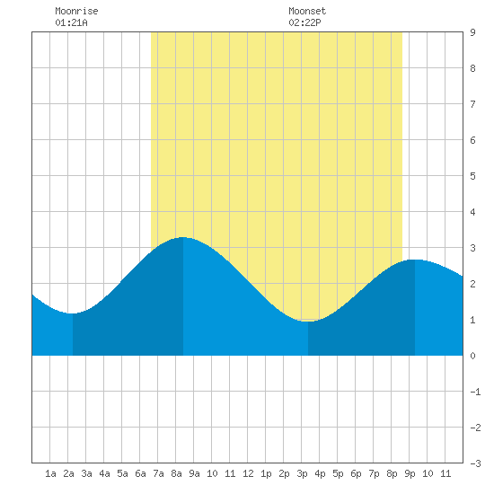 Pepperfish Keys tide chart for Monday, July 10, 2023