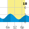 Pepperfish Keys tide chart for Monday, July 10, 2023