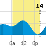 Pepperfish Keys tide chart for Friday, July 14, 2023