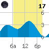 Pepperfish Keys tide chart for Monday, July 17, 2023