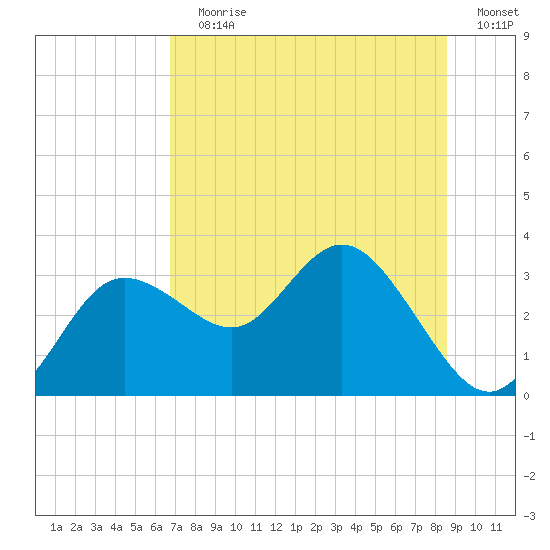 Pepperfish Keys tide chart for Wednesday, July 19, 2023
