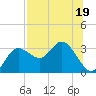 Pepperfish Keys tide chart for Wednesday, July 19, 2023