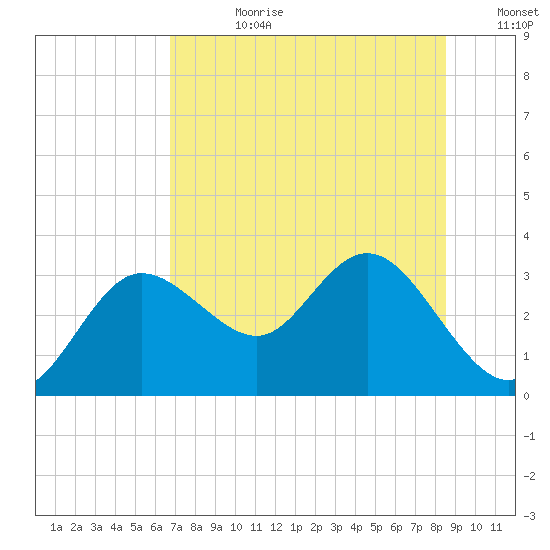 Pepperfish Keys tide chart for Friday, July 21, 2023