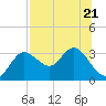 Pepperfish Keys tide chart for Friday, July 21, 2023