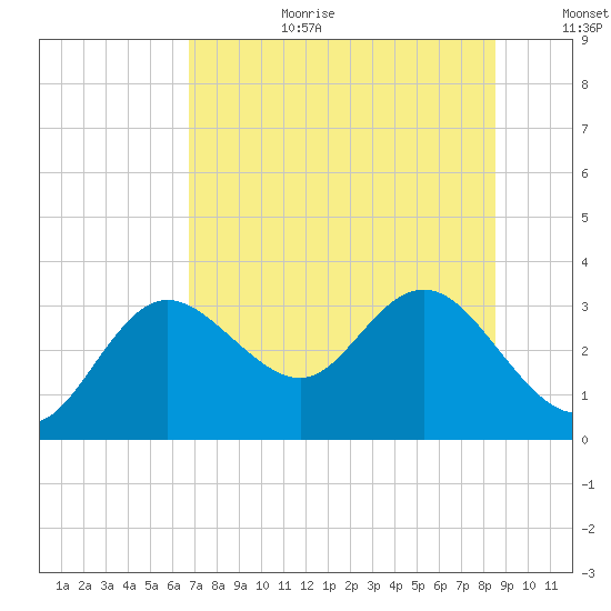 Pepperfish Keys tide chart for Saturday, July 22, 2023