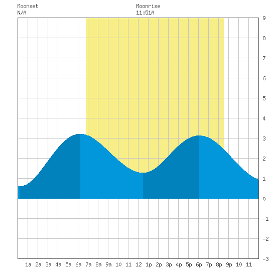 Pepperfish Keys tide chart for Sunday, July 23, 2023