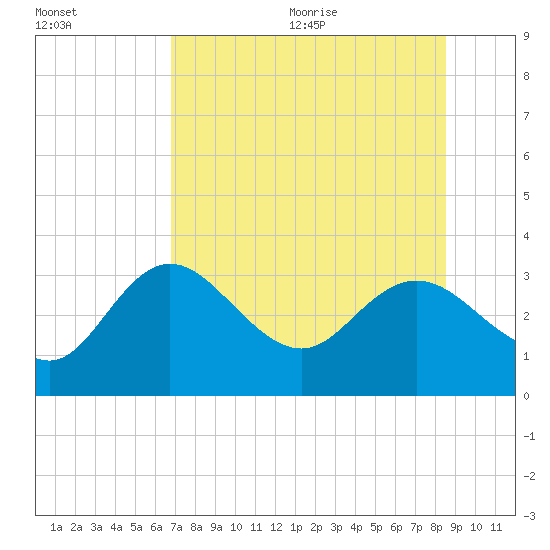 Pepperfish Keys tide chart for Monday, July 24, 2023